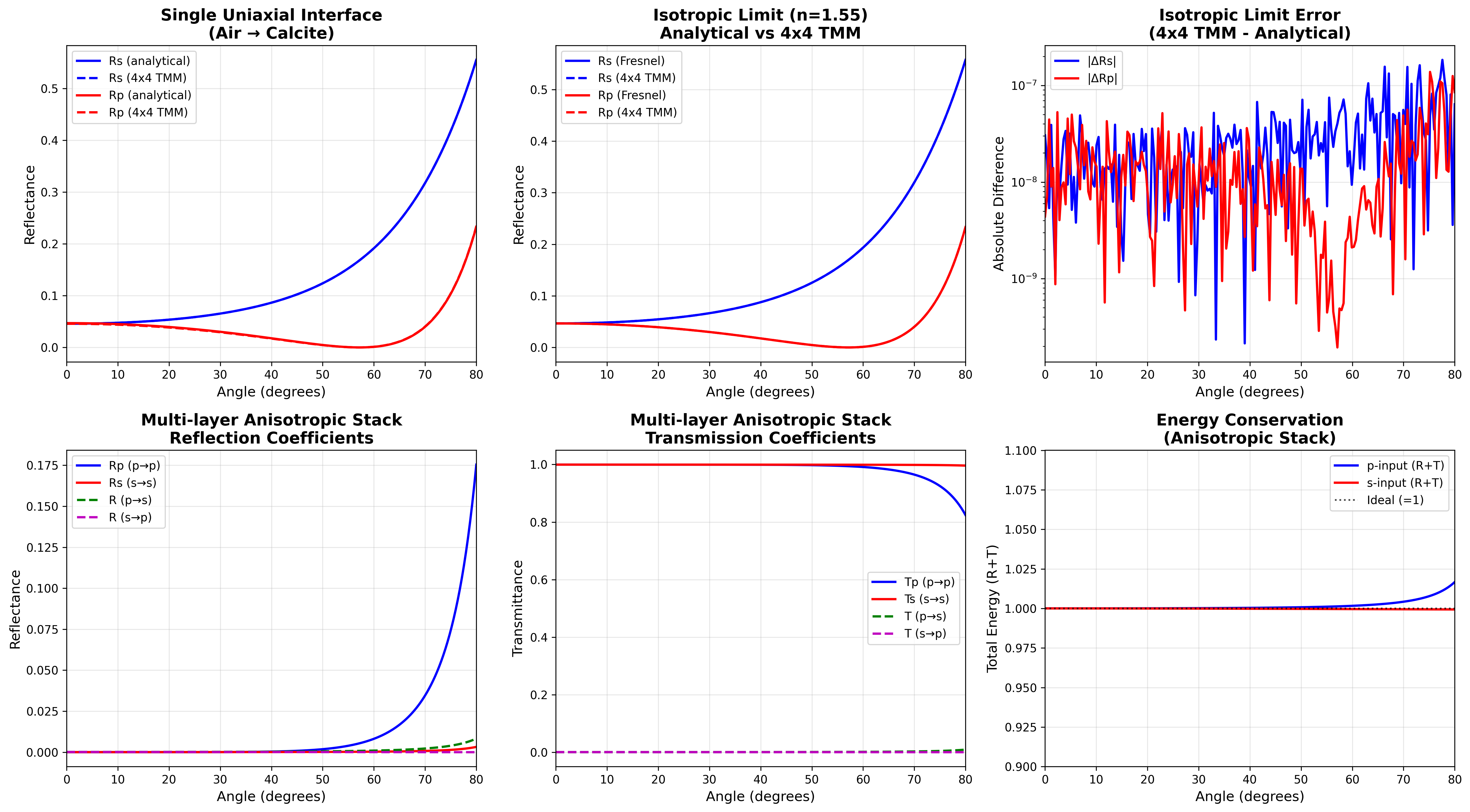 Anisotropic Validation