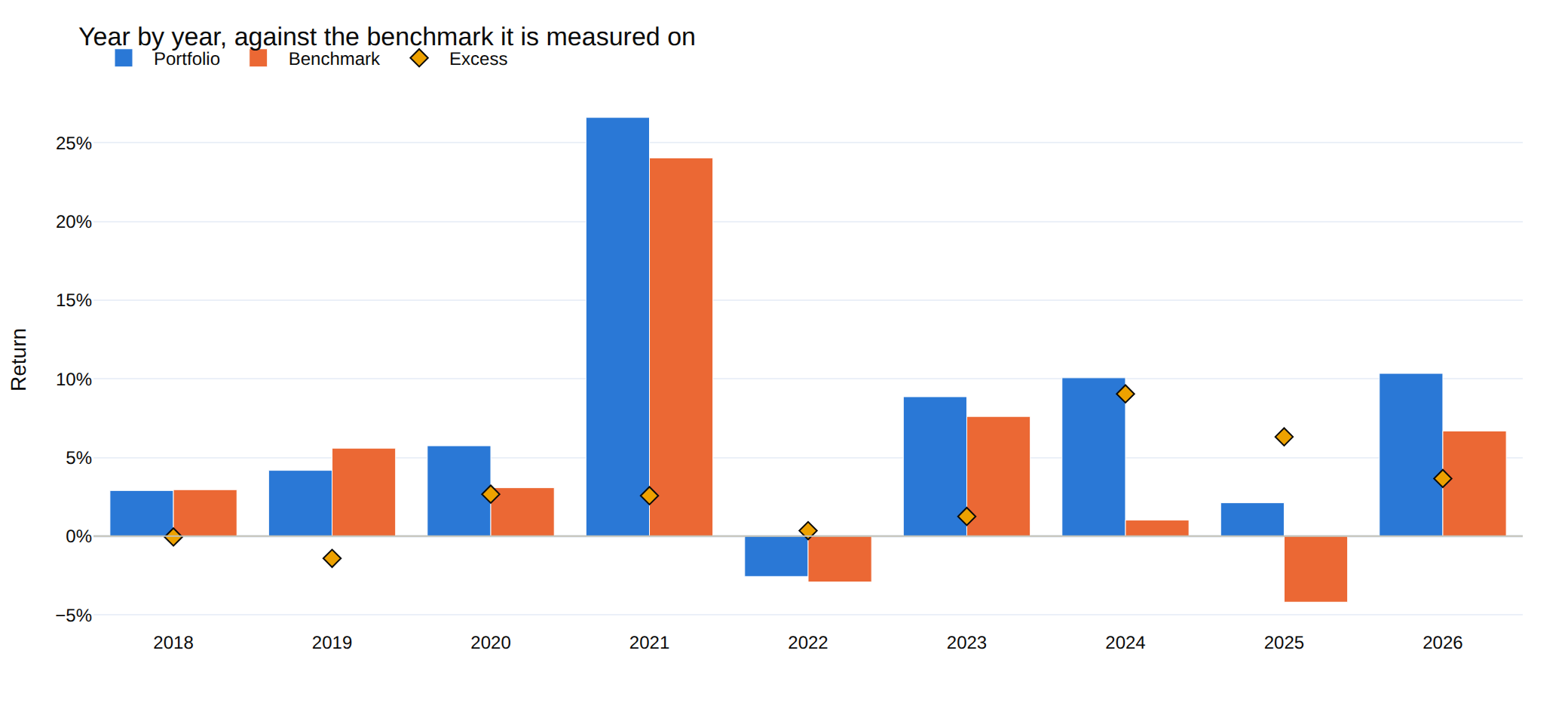 Calendar-year returns for the portfolio and its benchmark, with the excess marked