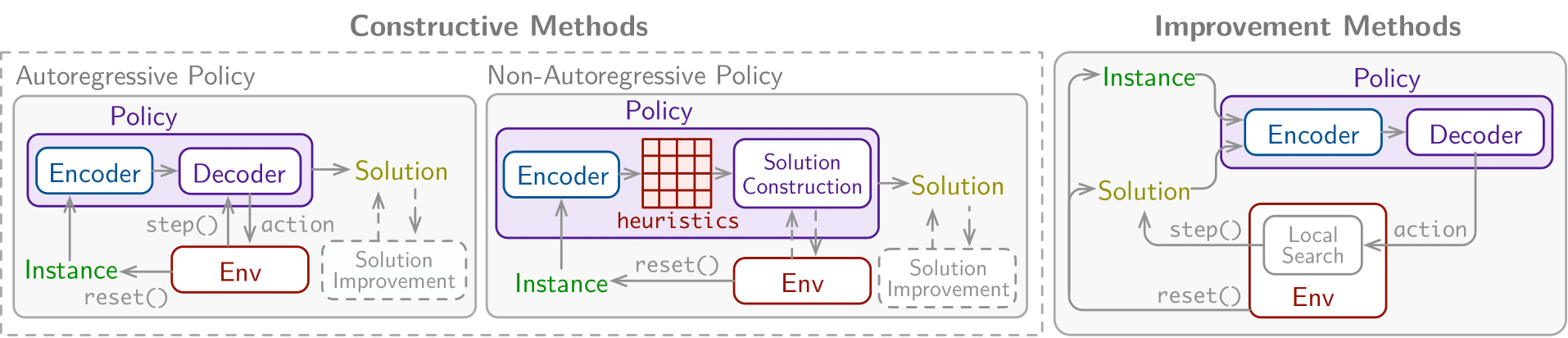 RL4CO-Policy-Overview