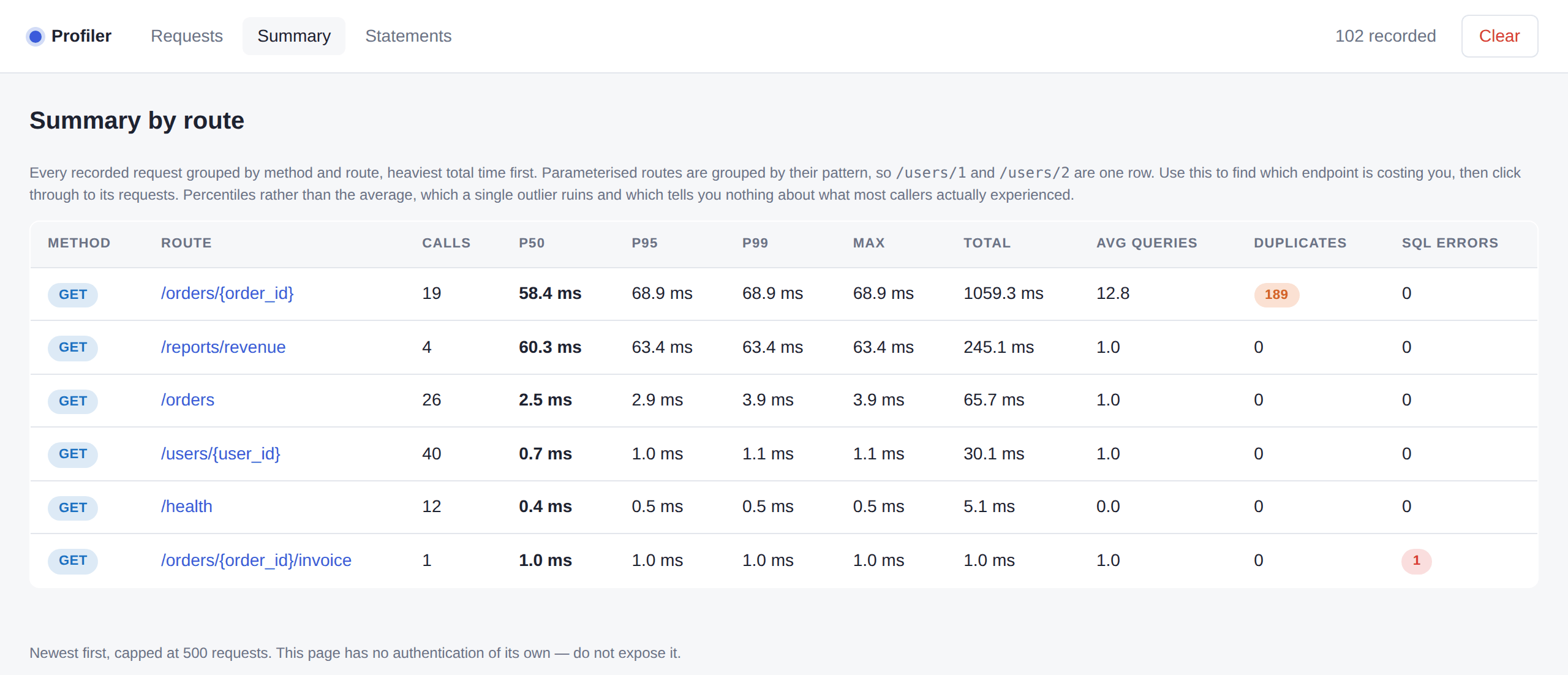 Summary by route: calls, p50, p95, p99, max, total time, average queries, duplicates and SQL errors per route pattern