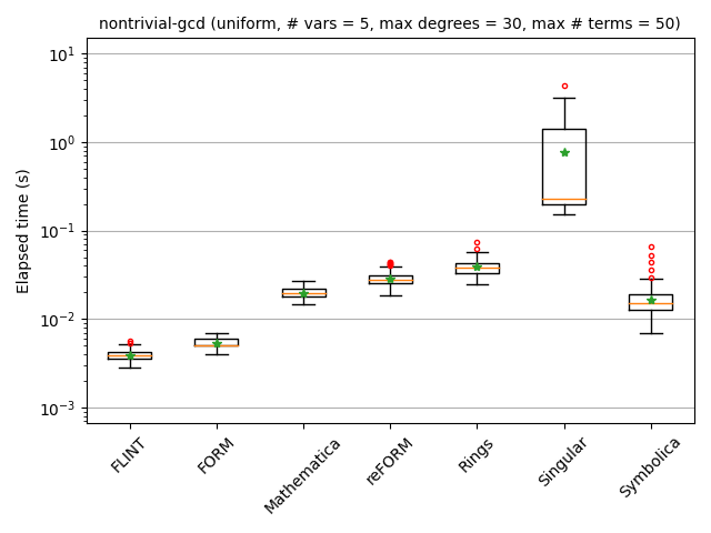 nontrivial-gcd