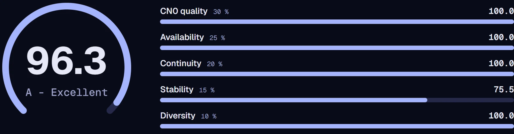 Real quality score for one hour of 1 Hz BUCU data: 96.3, A - Excellent, with its five components