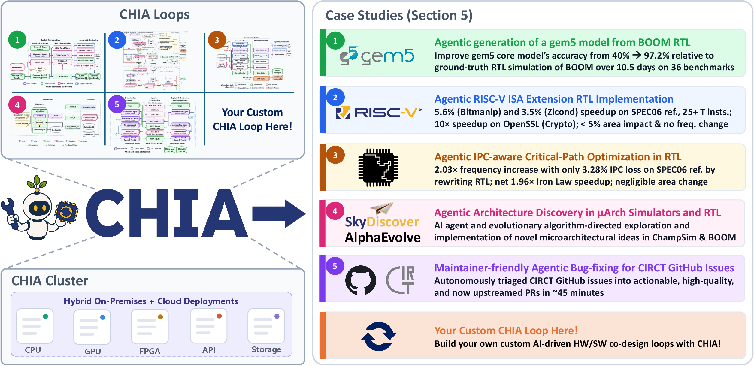 CHIA overview