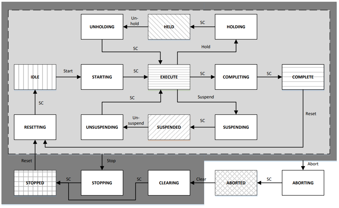 State machine as defined in PackML (figure taken from http://omac.org/wp-content/uploads/2016/11/PackML_Unit_Machine_Implementation_Guide-V1-00.pdf