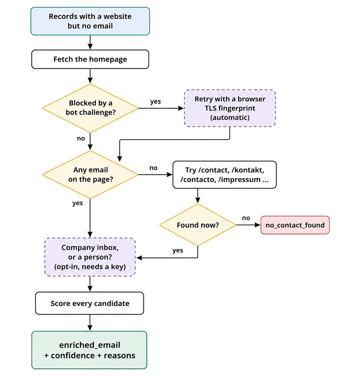 Enrichment flow: fetch the homepage; retry bot-challenged sites with a browser TLS
          fingerprint; fall back to /contact-style pages; decide company inbox versus person;
          score every candidate into enriched_email with confidence and reasons.