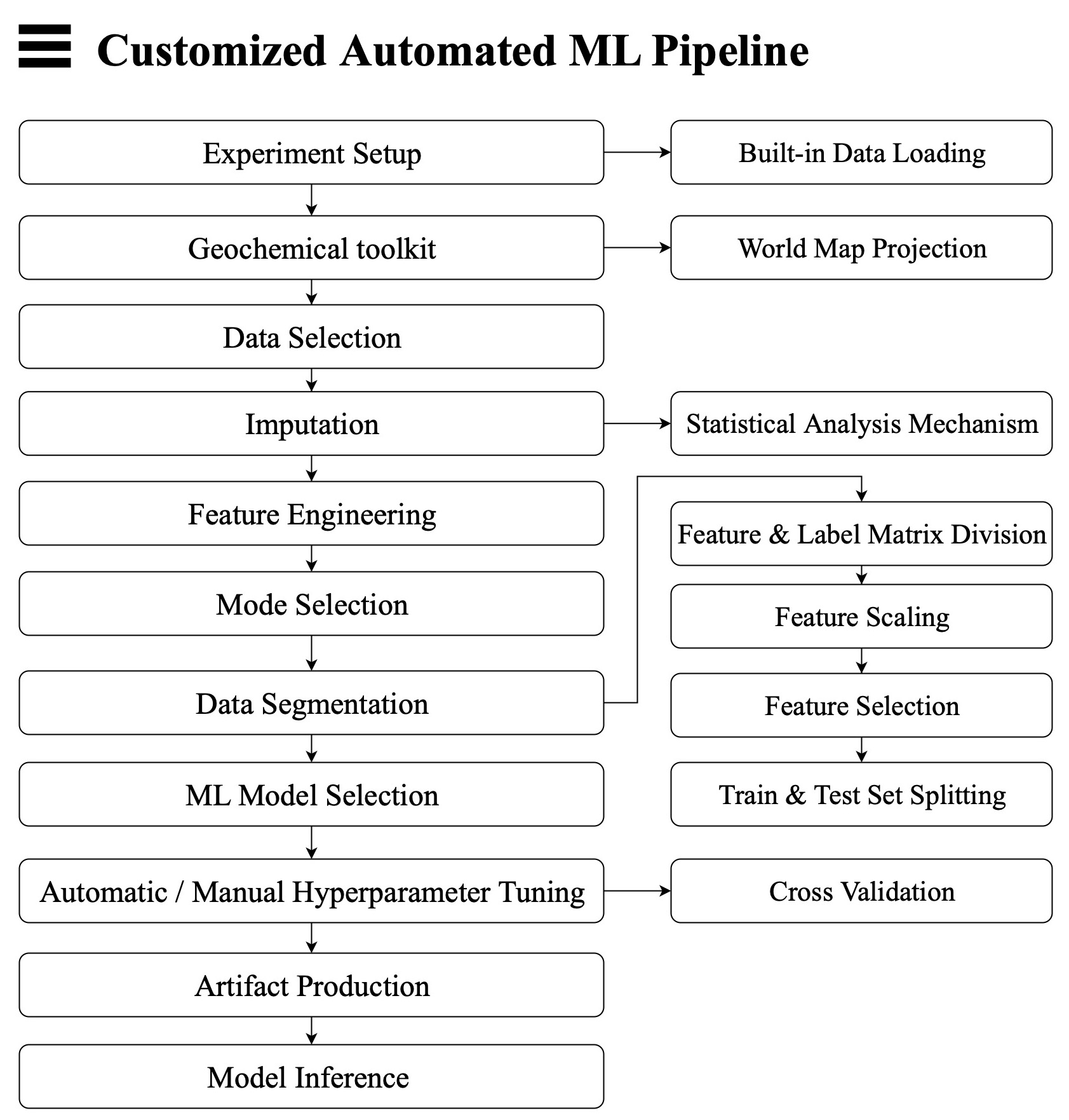 Customized automated ML pipeline