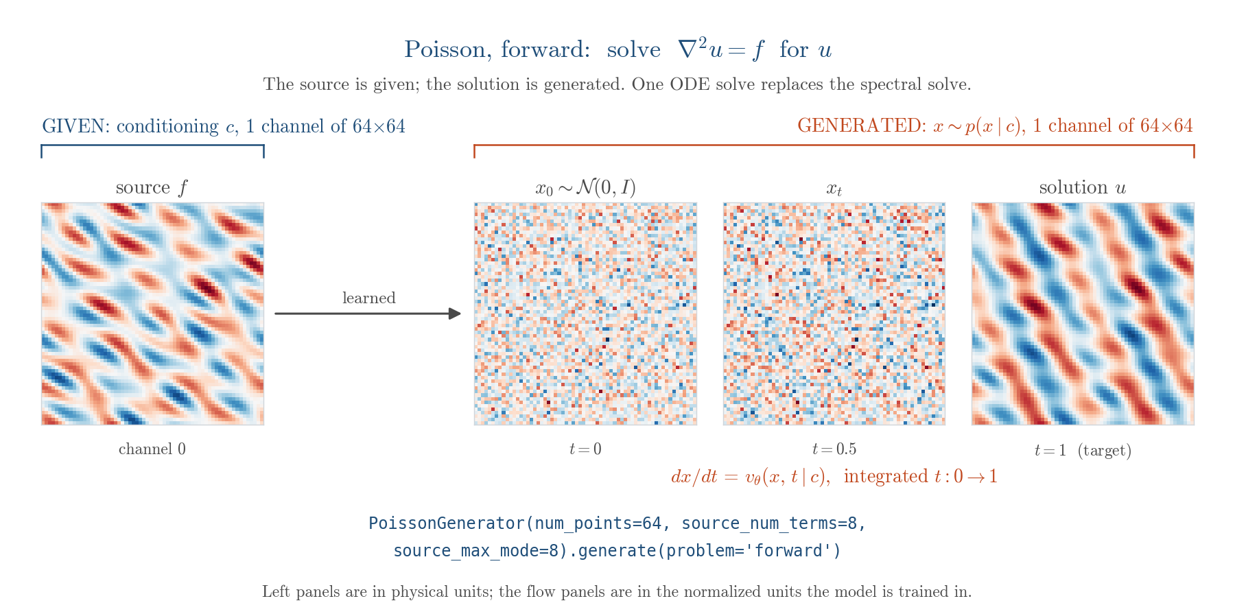 Poisson forward: source to solution