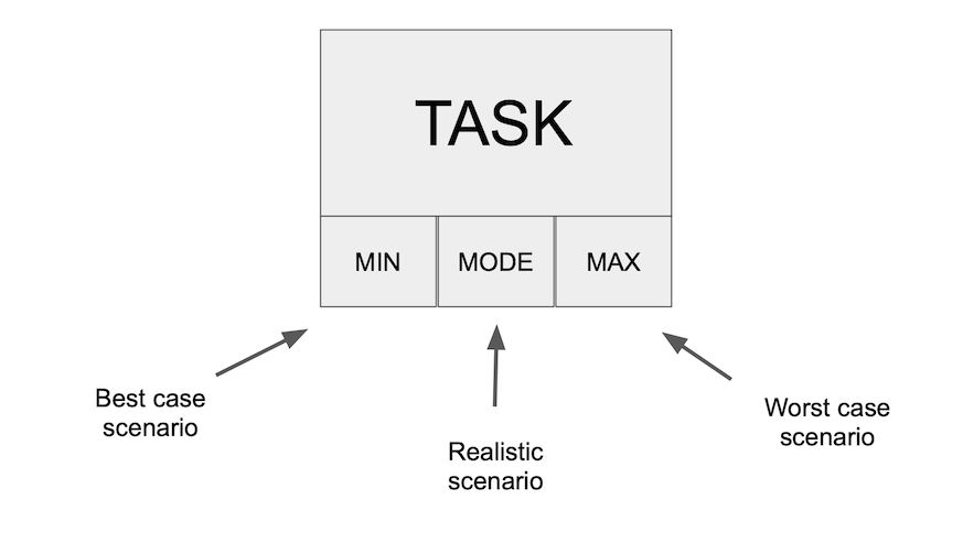 Task Definition