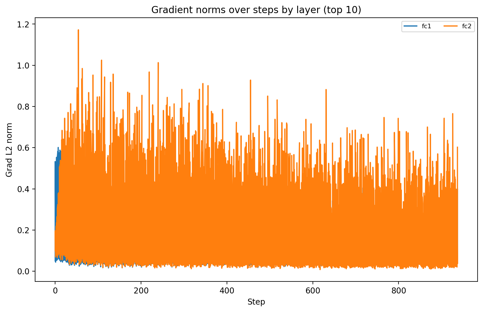 Line plot
