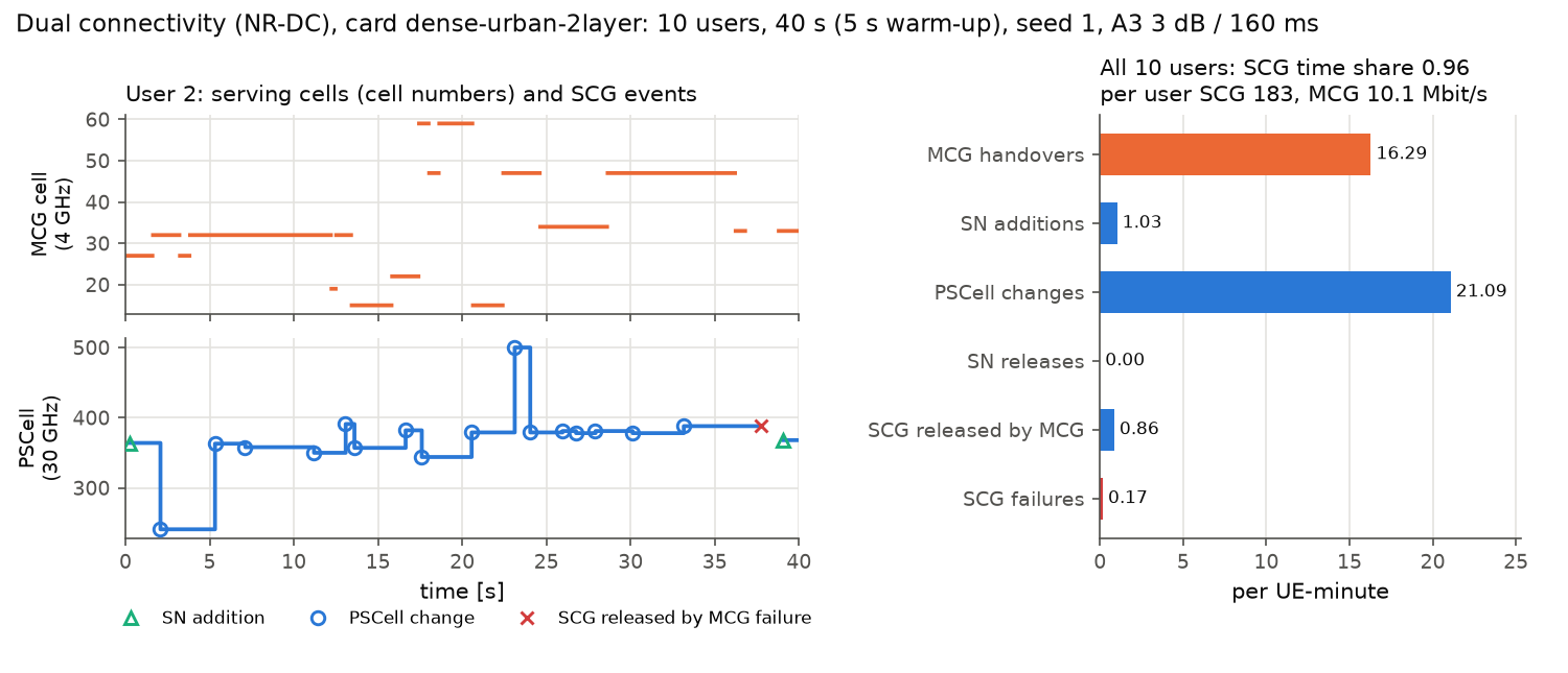 One user's 4 GHz master cell and 30 GHz secondary cell over time with the dual-connectivity events, and the procedure rates