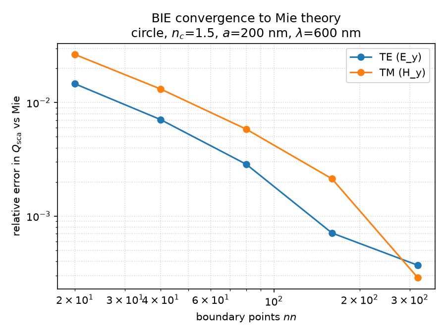 Convergence to Mie theory