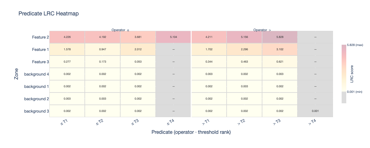 Predicate heatmap