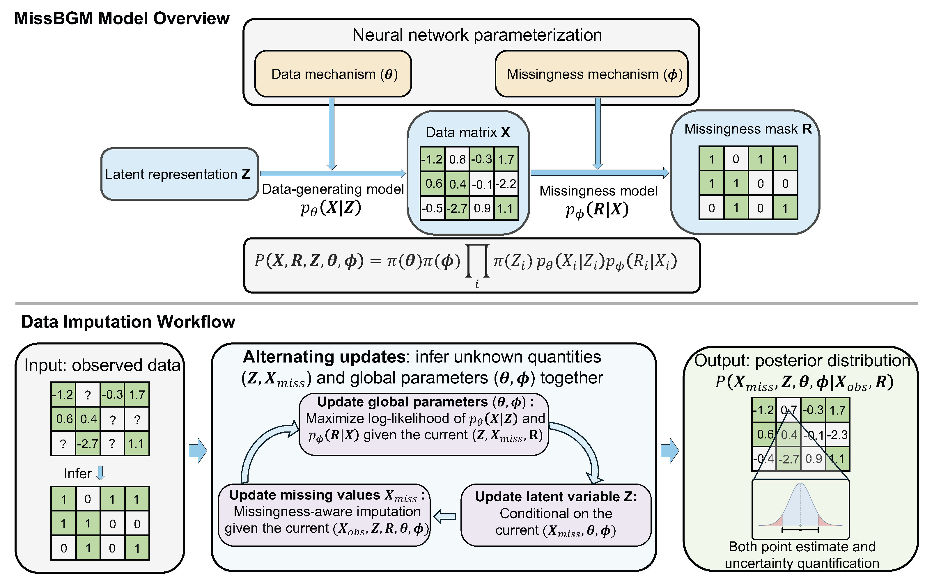 MissBGM model overview