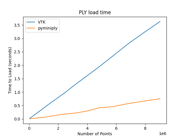 https://github.com/pyvista/pyminiply/raw/main/bench0.png