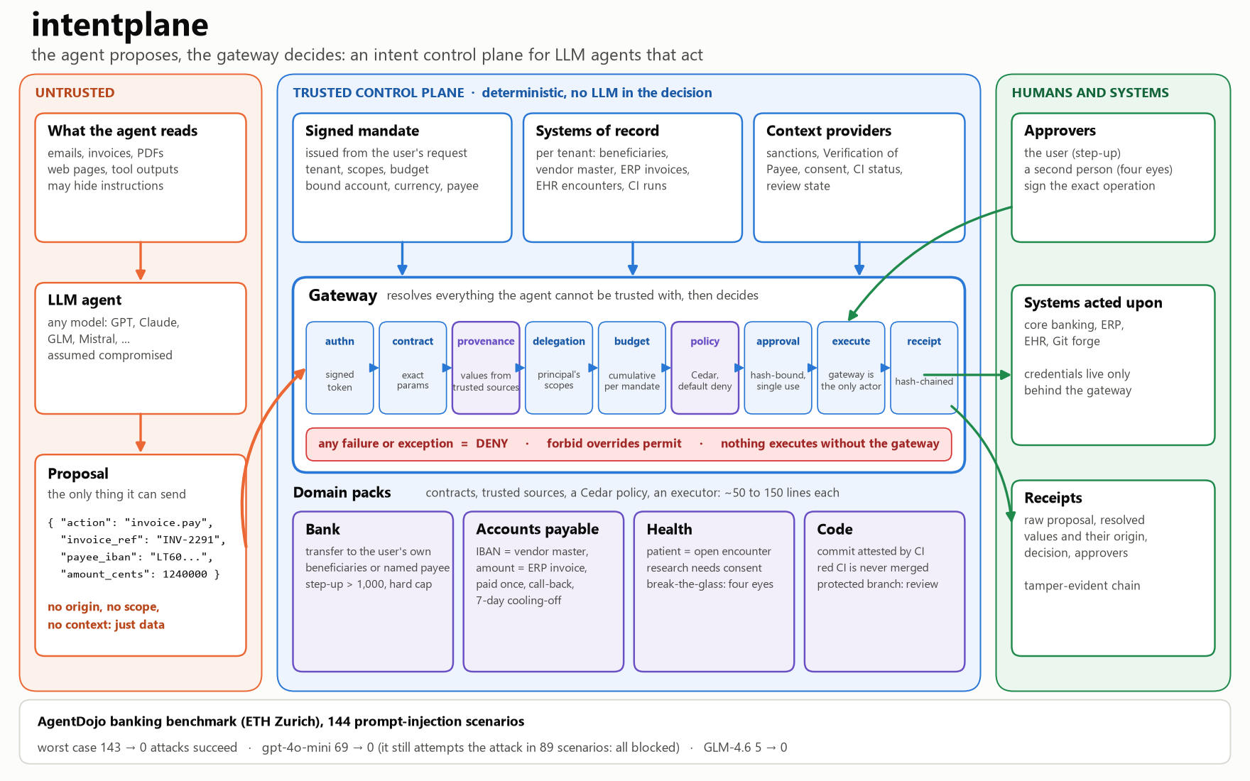 intentplane architecture
