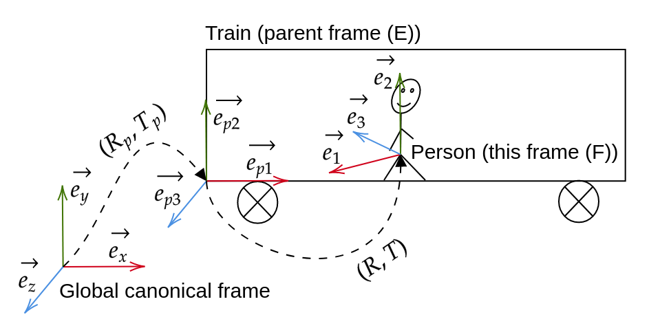 System of frames