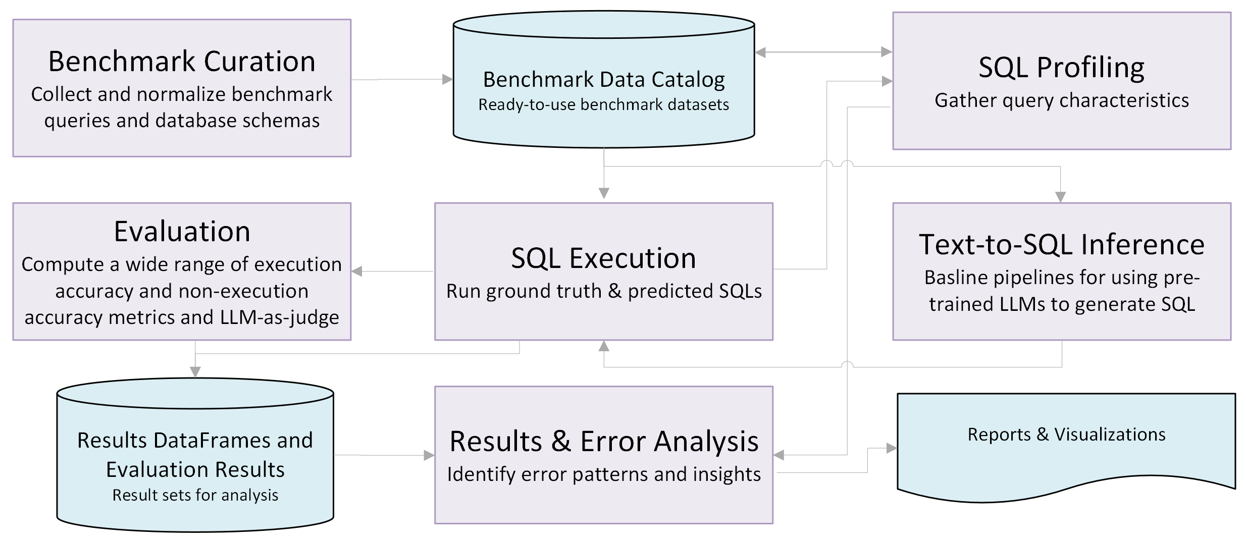 Text-to-SQL Toolkit Components