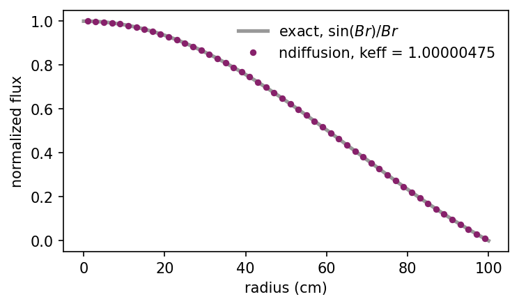 Flux in the bare sphere against the exact sin(Br)/Br