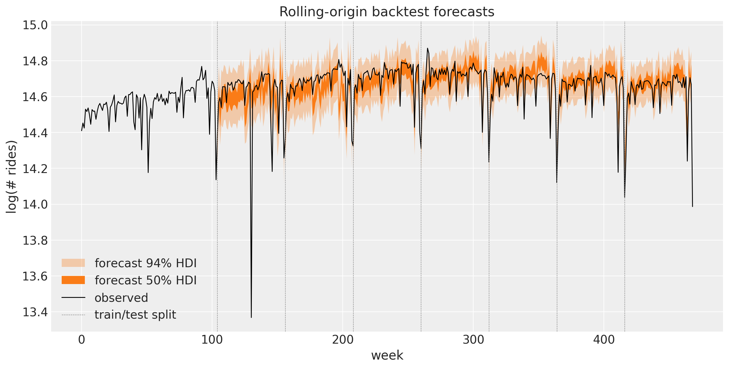 Rolling-origin backtest forecasts on weekly BART ridership