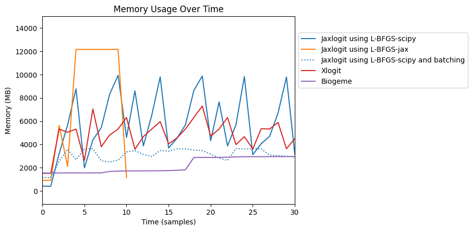 Graph comparing memory usage of jaxlogit and xlogit
