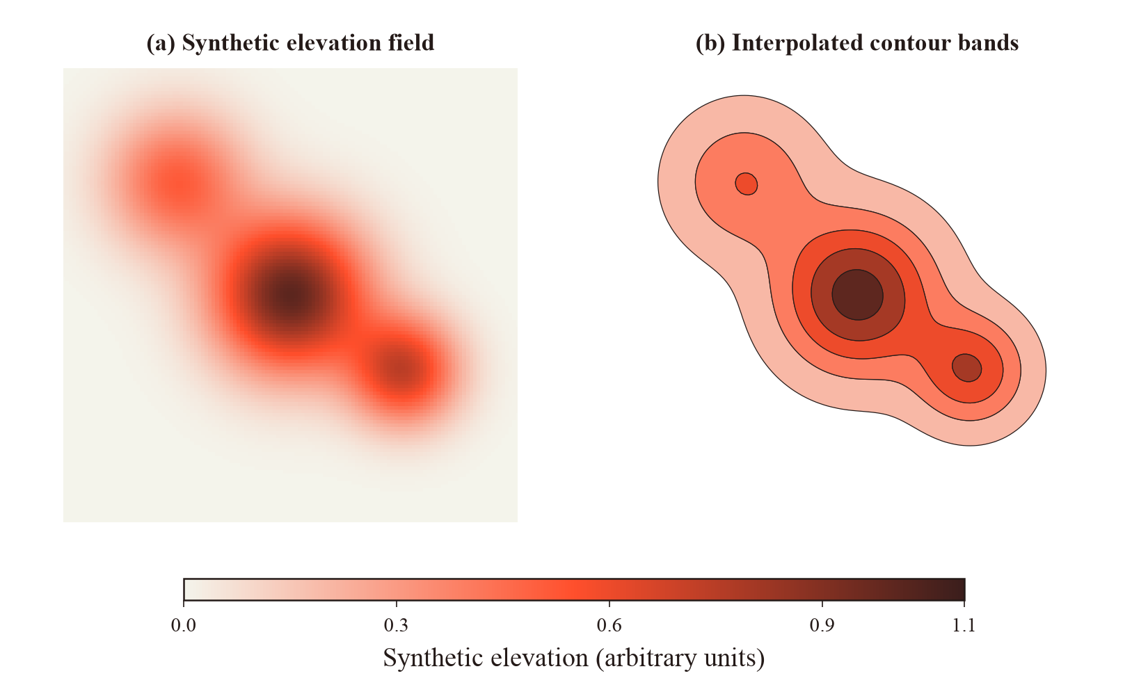 A synthetic elevation field and its interpolated contour bands