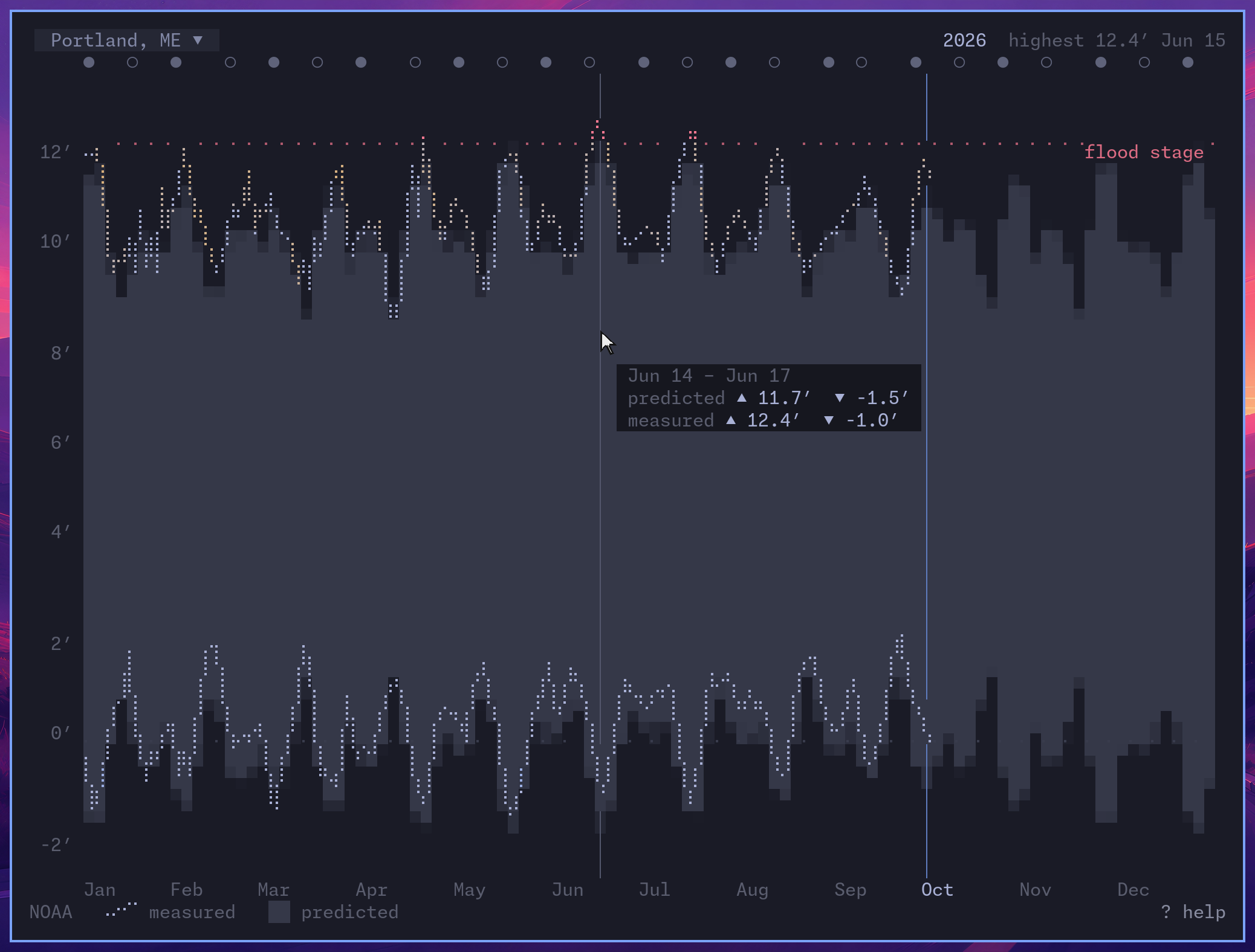 2026 at Portland, Maine: each day's predicted range as a band, the gauge's highest and lowest water traced over it, and the pointer on the middle of June, where the water measured 12.4 feet and passed the flood stage