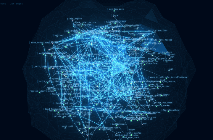 cerebrofy viz — interactive 3D brain visualization of your codebase call graph