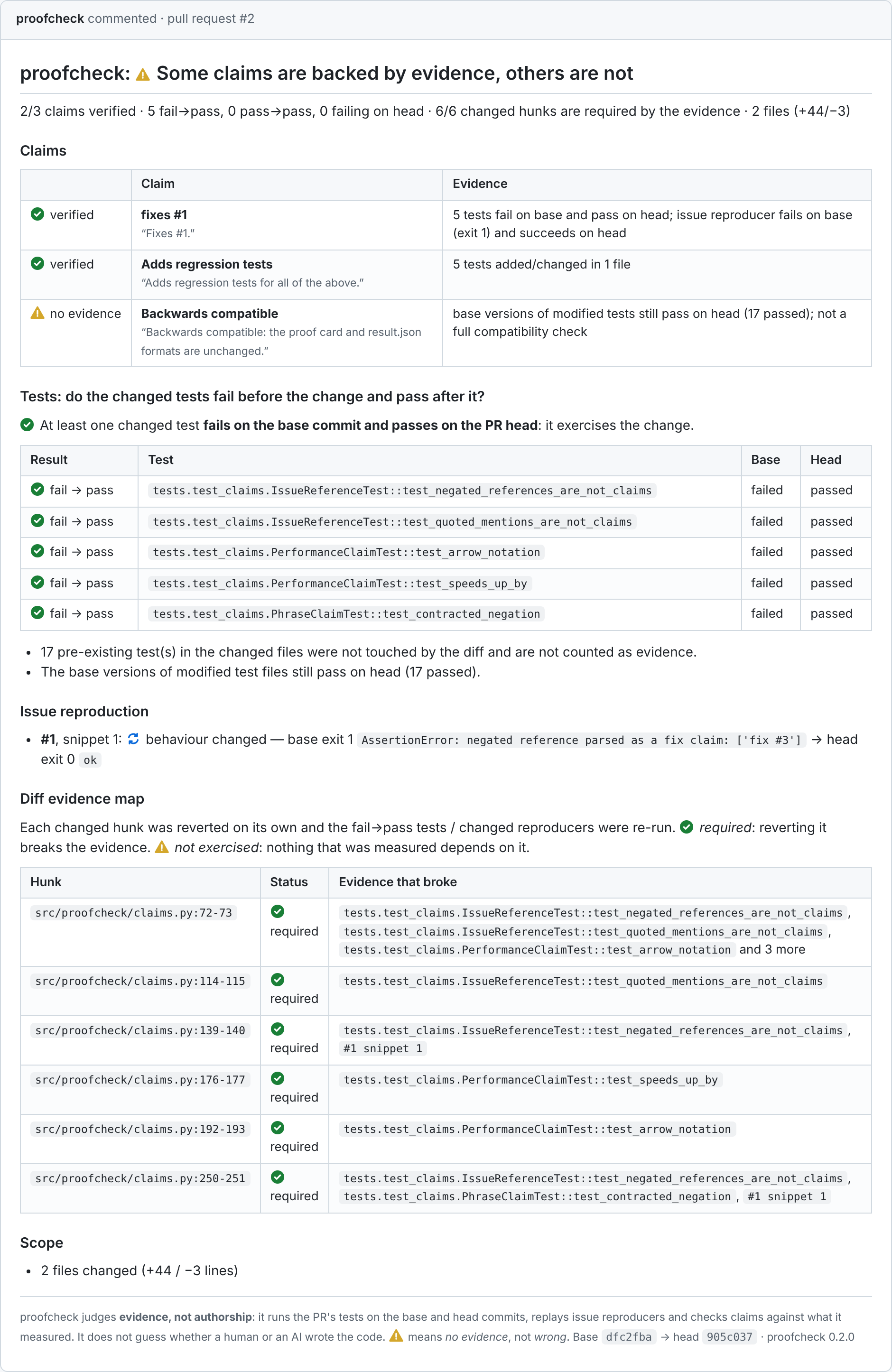 proofcheck 0.2 on one of its own pull requests: 'fixes #1' verified by 5 tests that fail on the base commit and pass on the PR head, plus the issue's reproducer; 'backwards compatible' marked as no evidence; the diff evidence map shows all 6 changed hunks are required by specific tests.