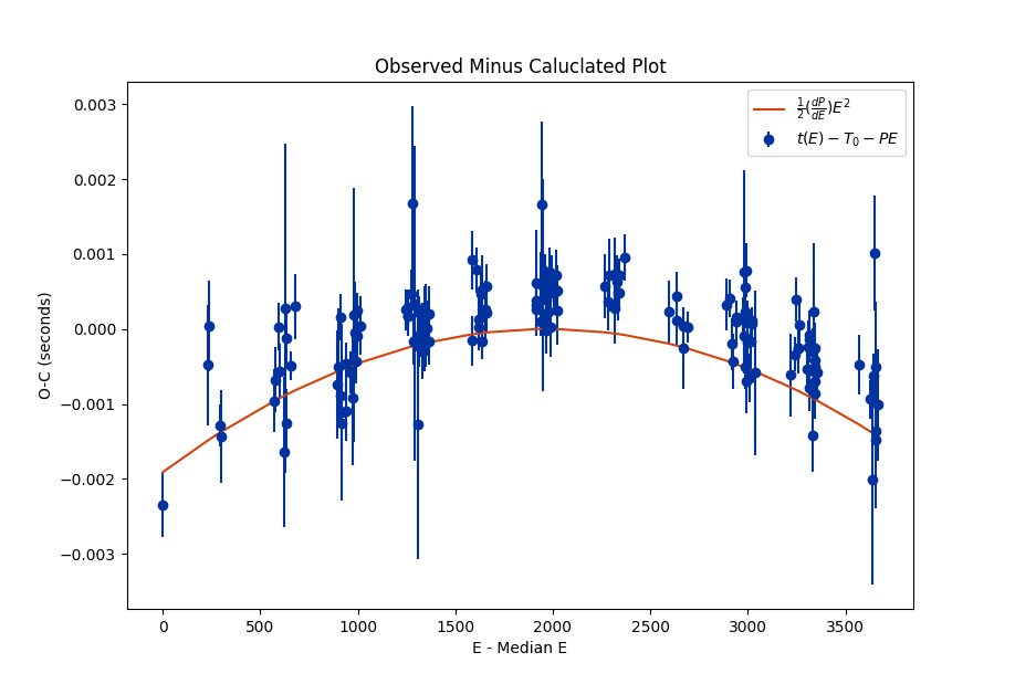 An Observed minus Caluclated plot for the hot Jupiter WASP 12-b.