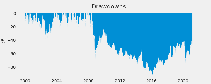 Drawdowns