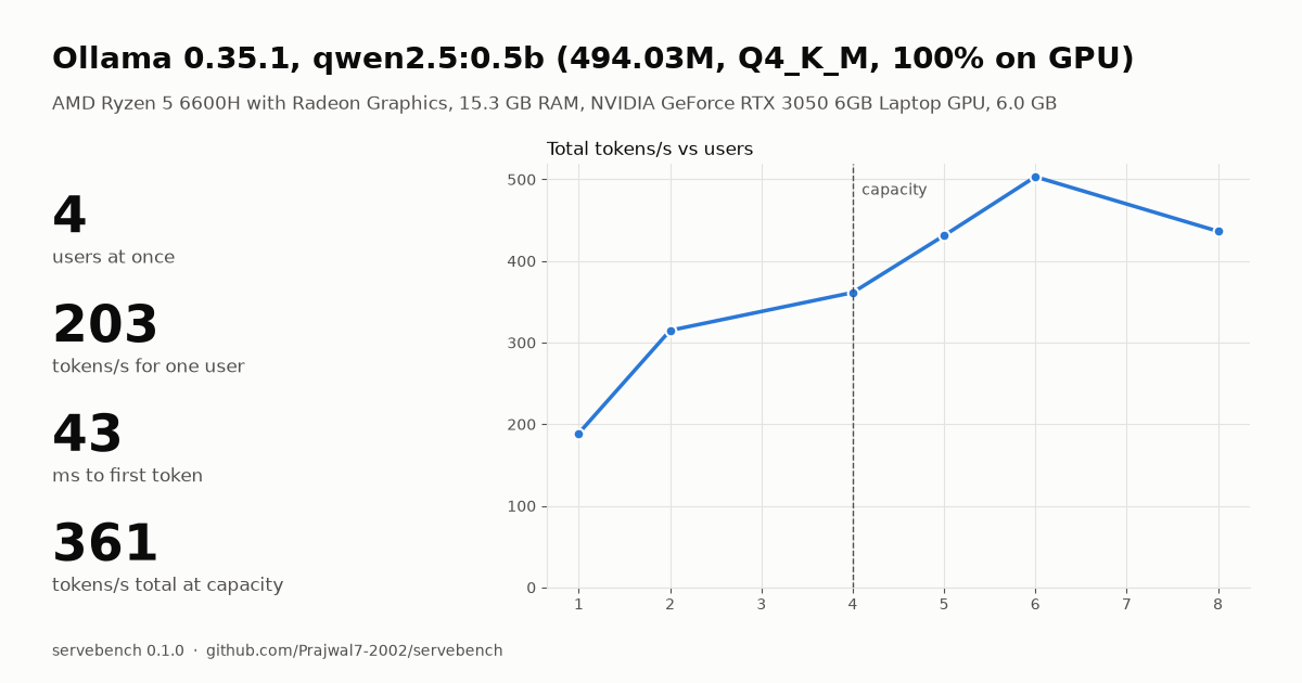 servebench result card: 4 users at once, 203 tokens/s for one user, 43 ms to first token