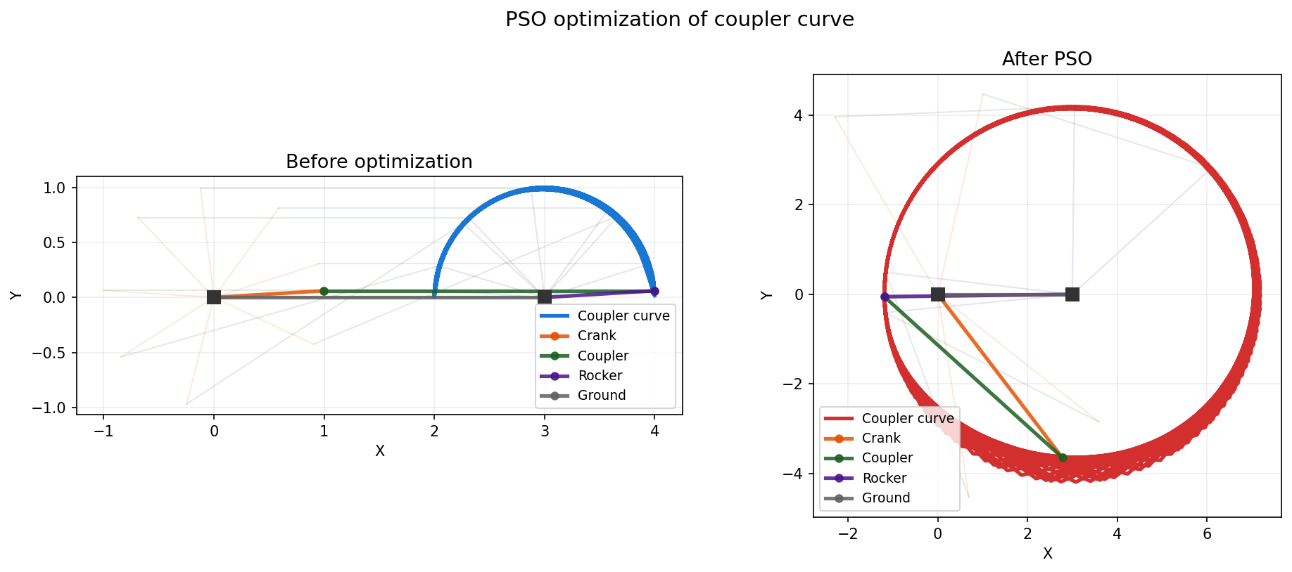 PSO optimization result