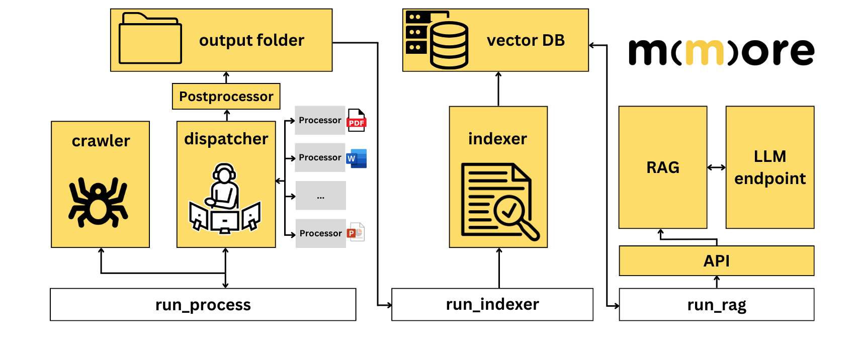 The MMORE pipelines architecture