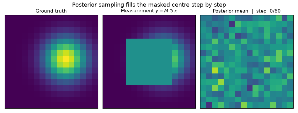 A posterior mean forming from noise to fill a masked image centre