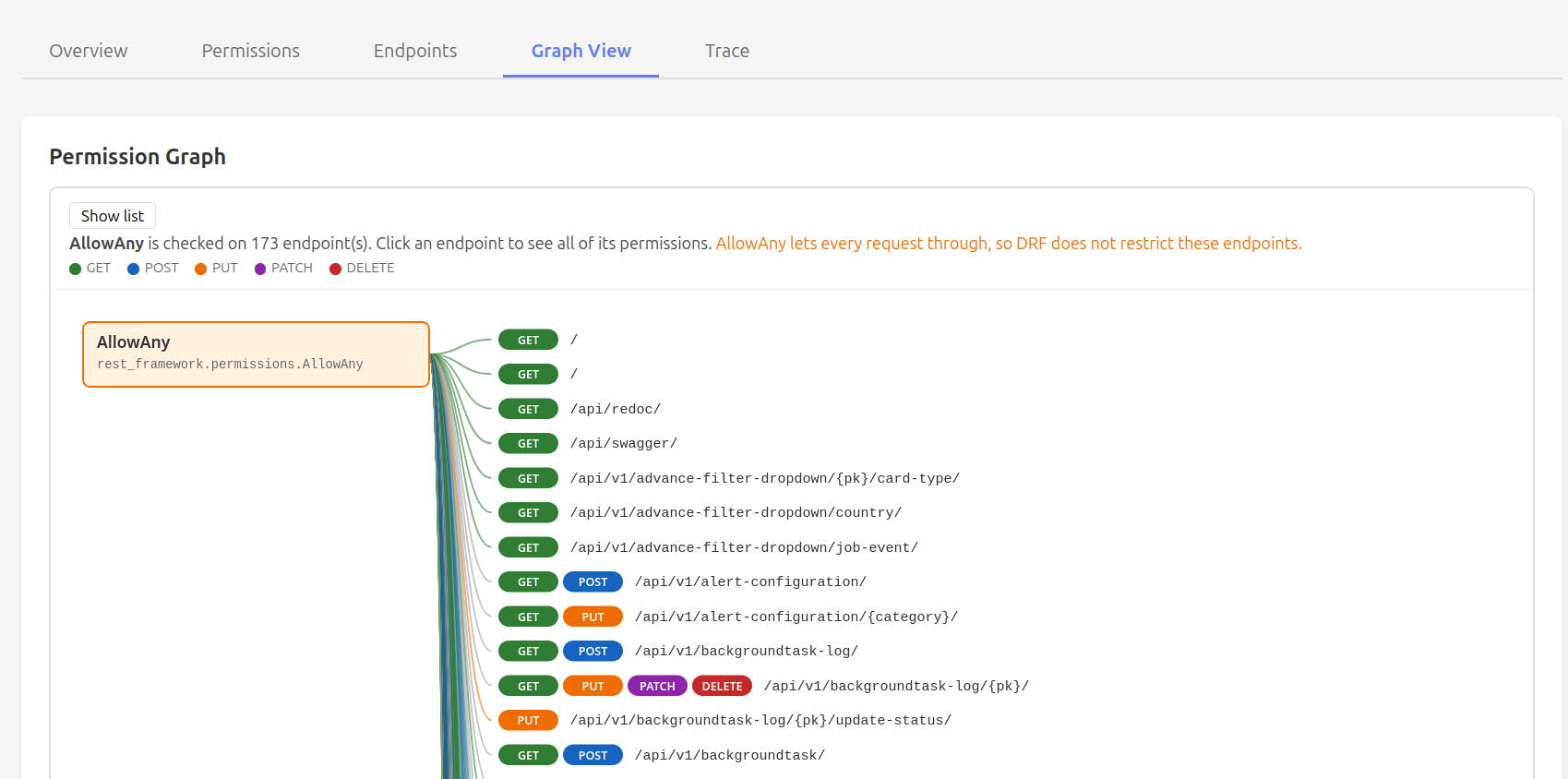 Graph view of a permission and its endpoints