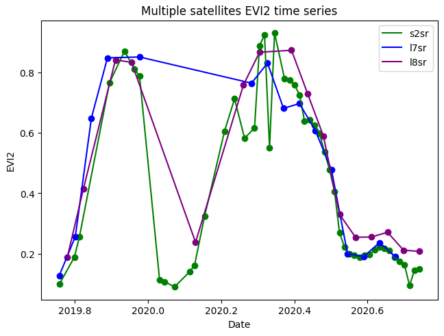 {Multiple satellites EVI2 time series}