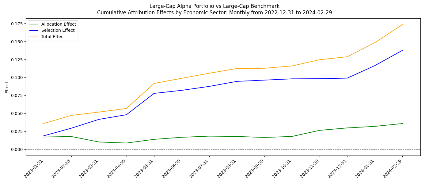Cumulative Attribution Effect by Economic Sector Chart
