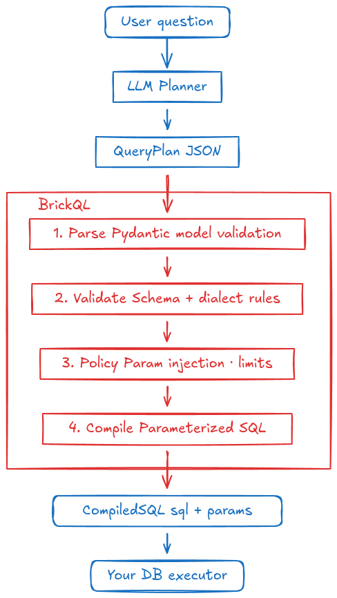 brickQL flow diagram