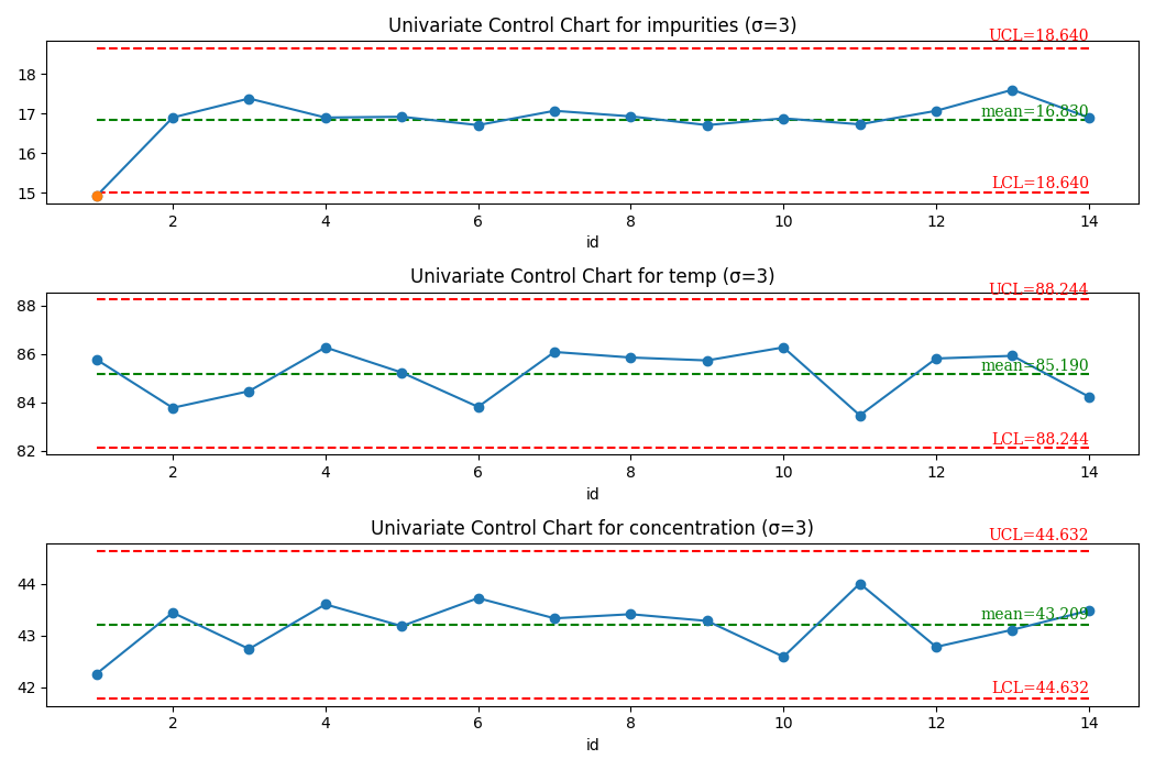 Univariate Control Chart