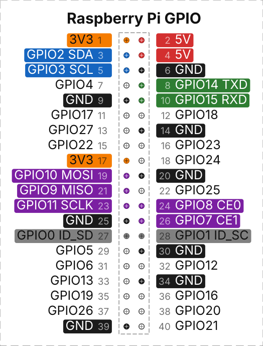 Raspberry Pi GPIO label