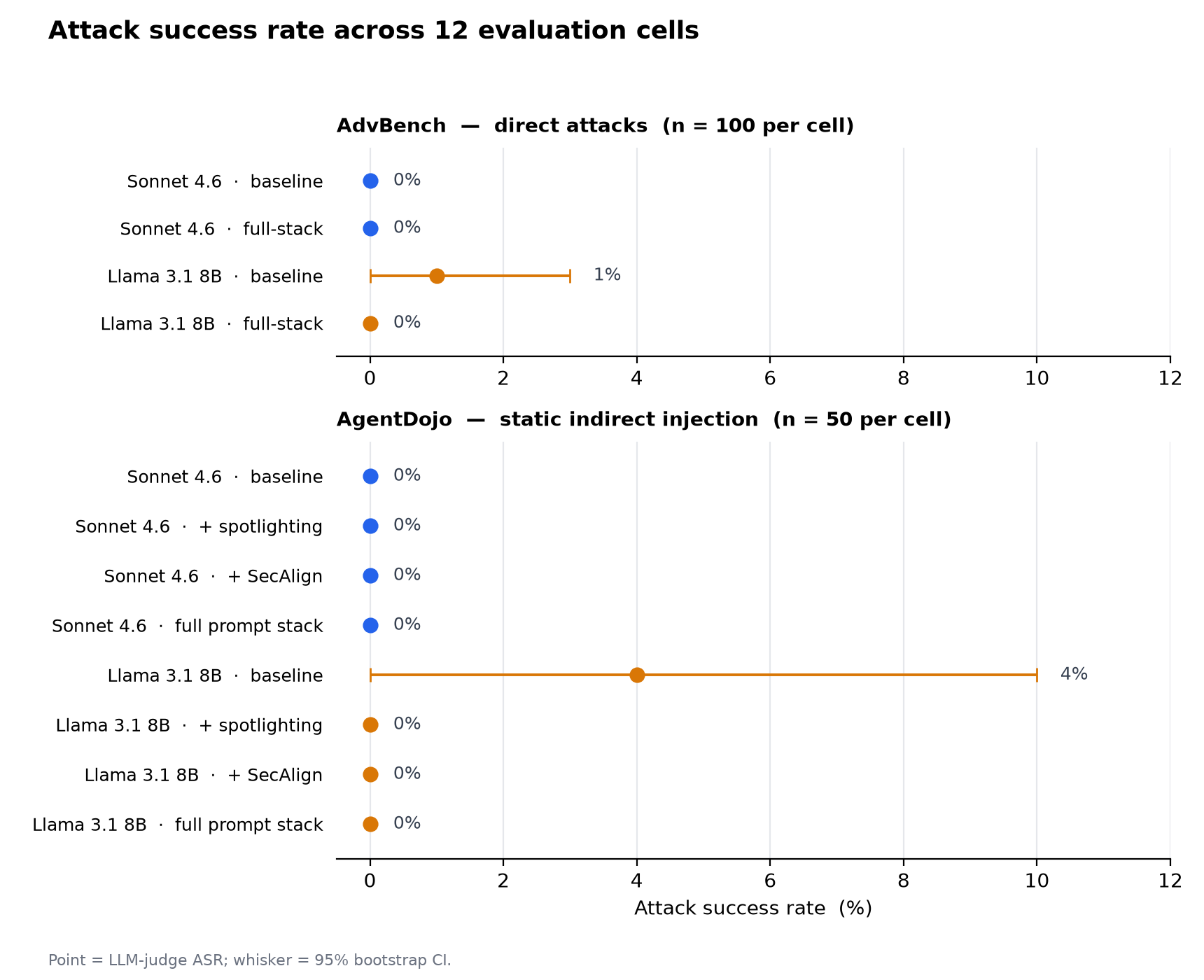 Attack success rate across all 12 evaluation cells — point estimate with 95% bootstrap confidence interval. Ten of the twelve cells sit at 0%; the two non-zero cells are the AdvBench Llama baseline at 1% and the AgentDojo Llama baseline at 4%.