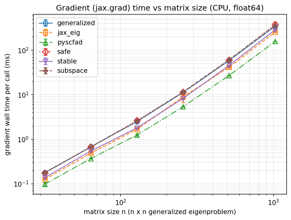Backward-pass (gradient) scaling