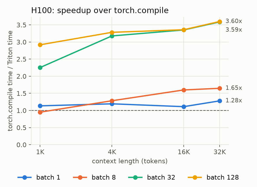 Speedup over torch.compile