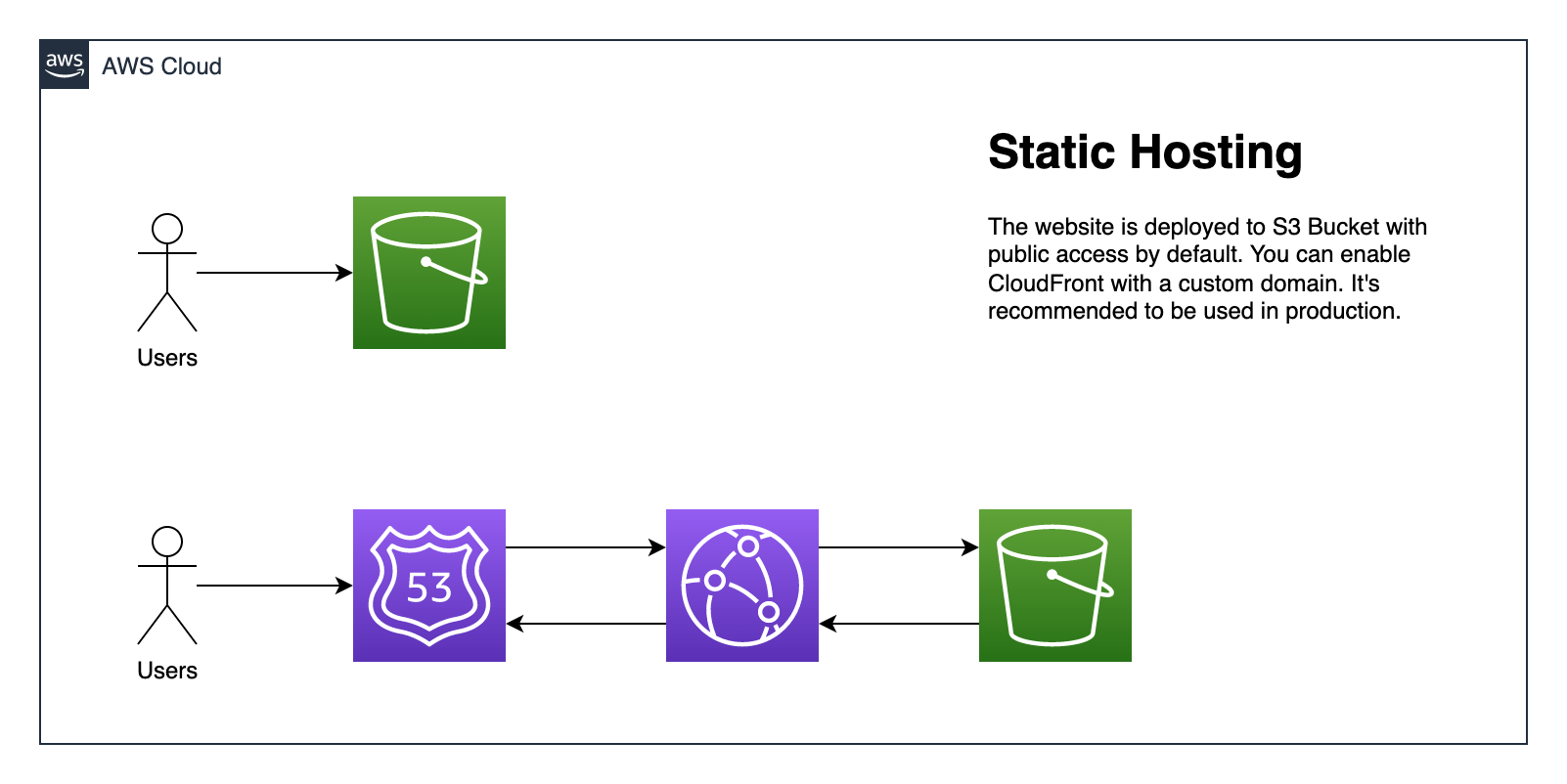 Static Hosting