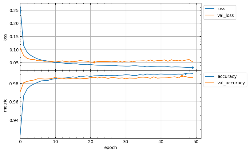 typical plot of learning curves