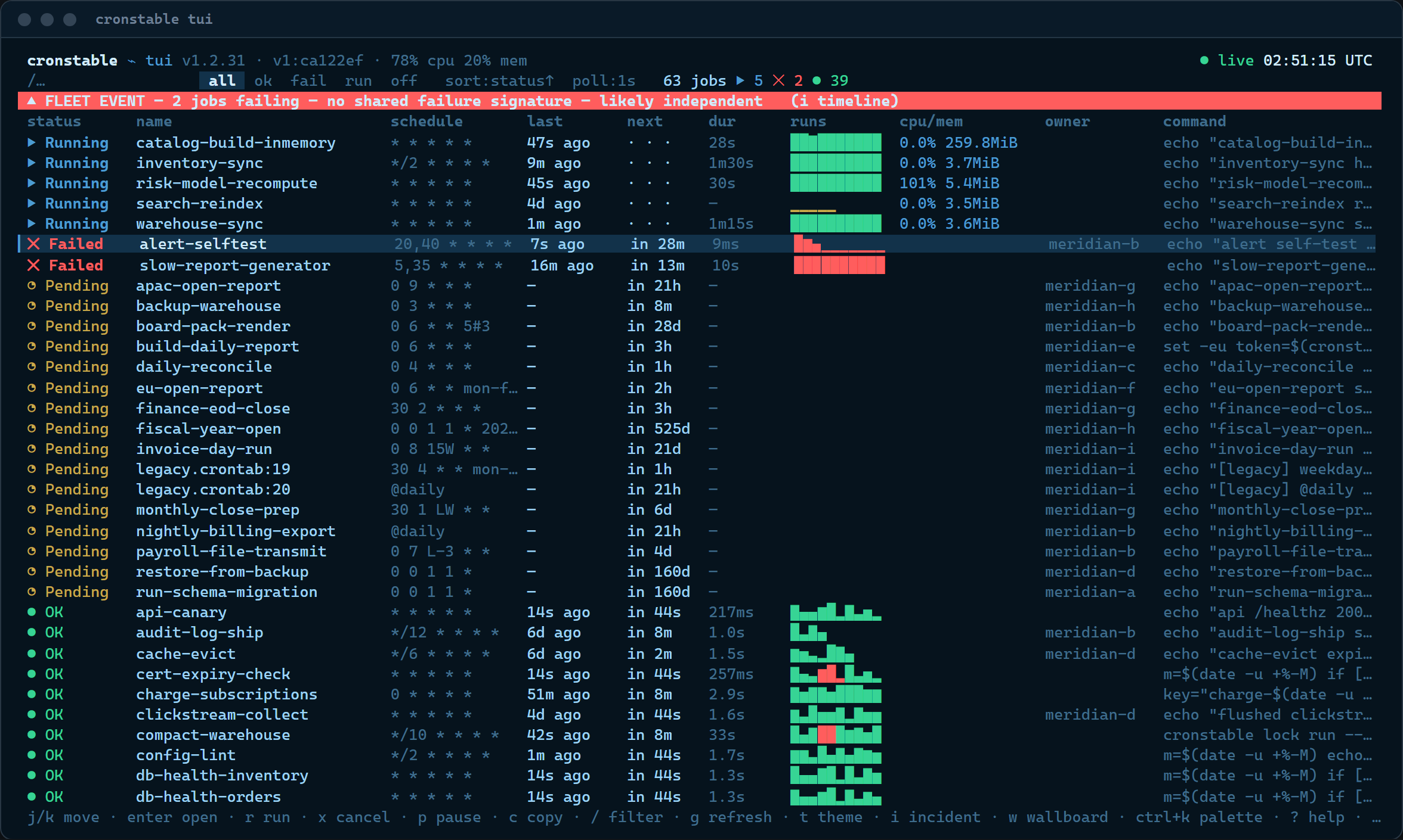 The cronstable TUI: a live 59-job board with status glyphs, next-fire countdowns, run sparklines, live CPU/memory chips, cluster owner column, and the verdict bar correlating a staged failure