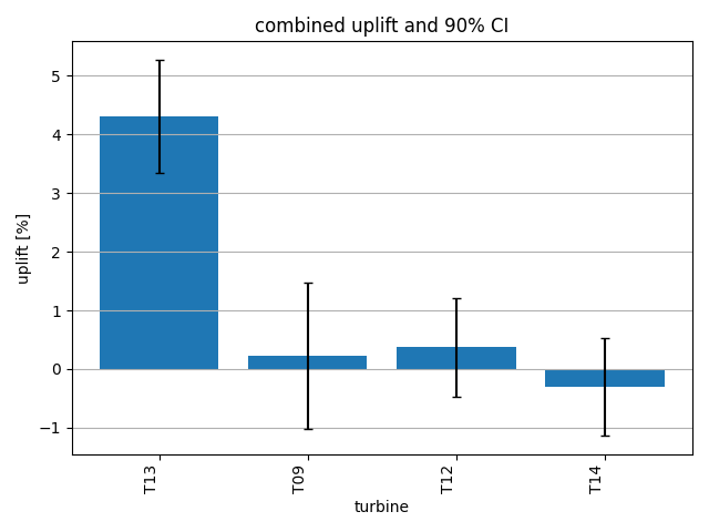 combined uplift and 90% CI