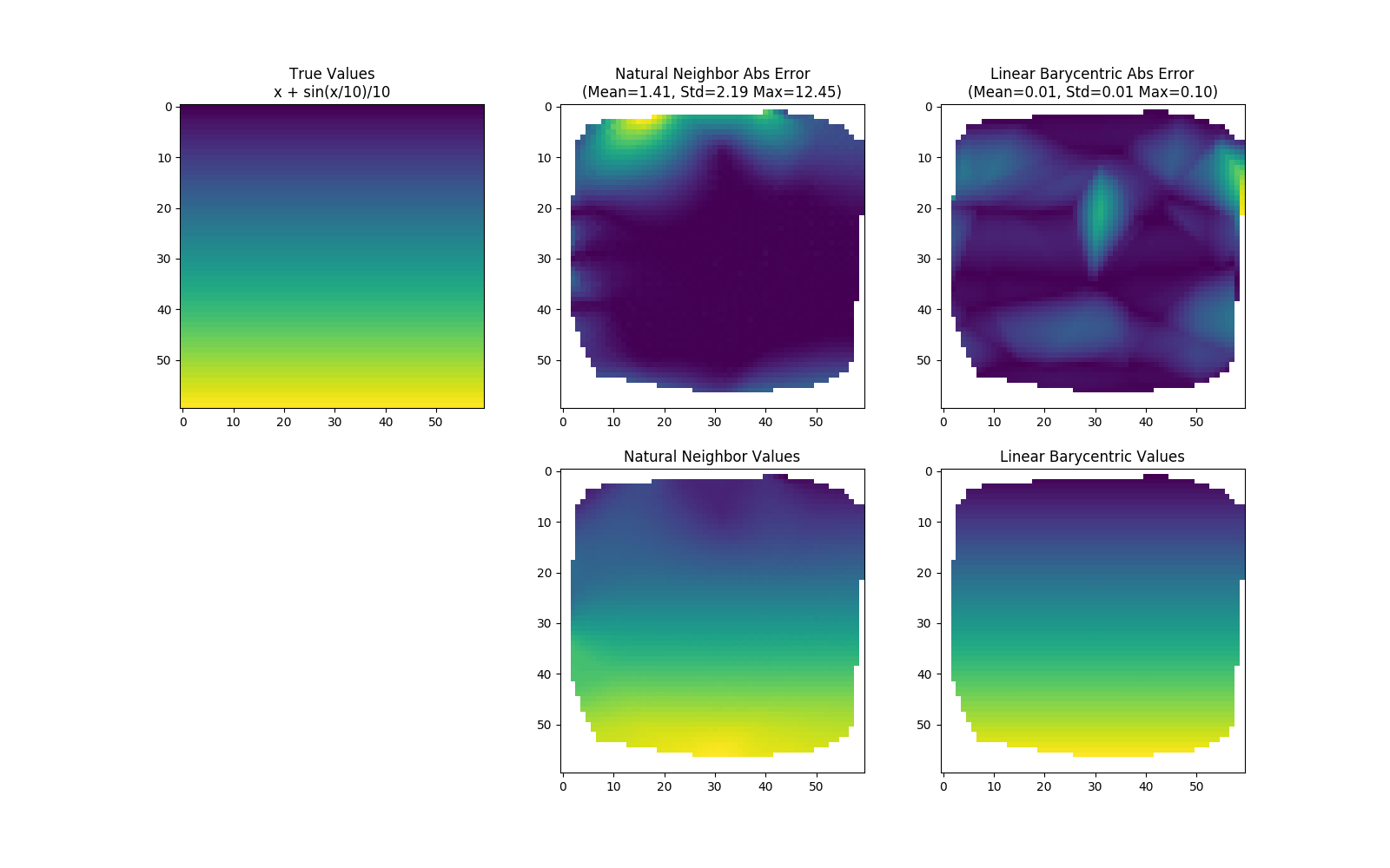 https://raw.githubusercontent.com/innolitics/natural-neighbor-interpolation/master/demo/linear_comparison.png