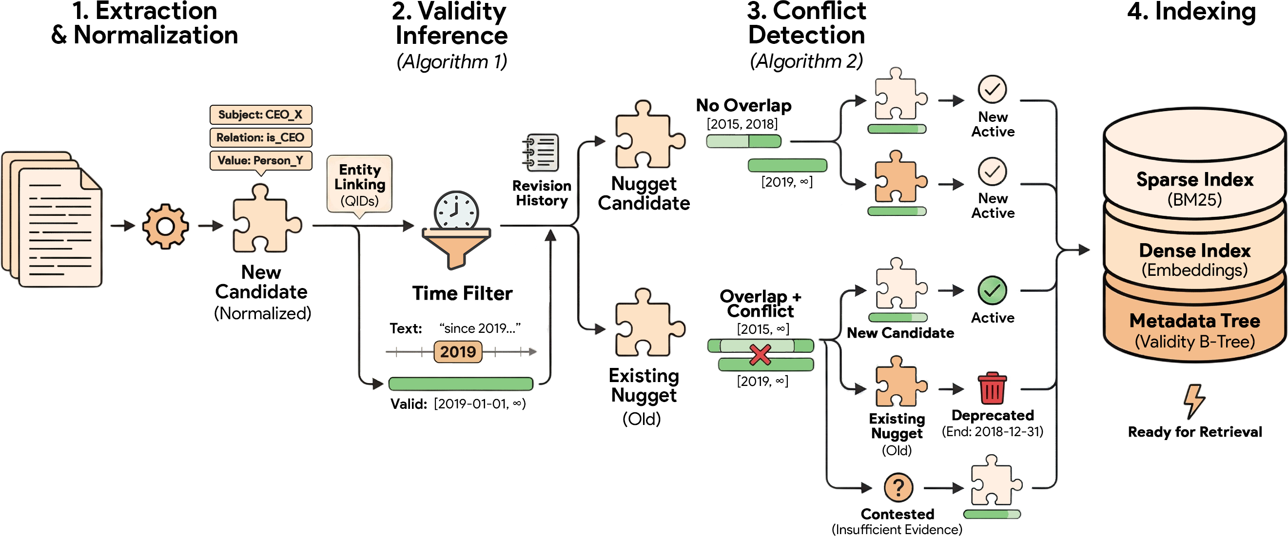Pipeline overview