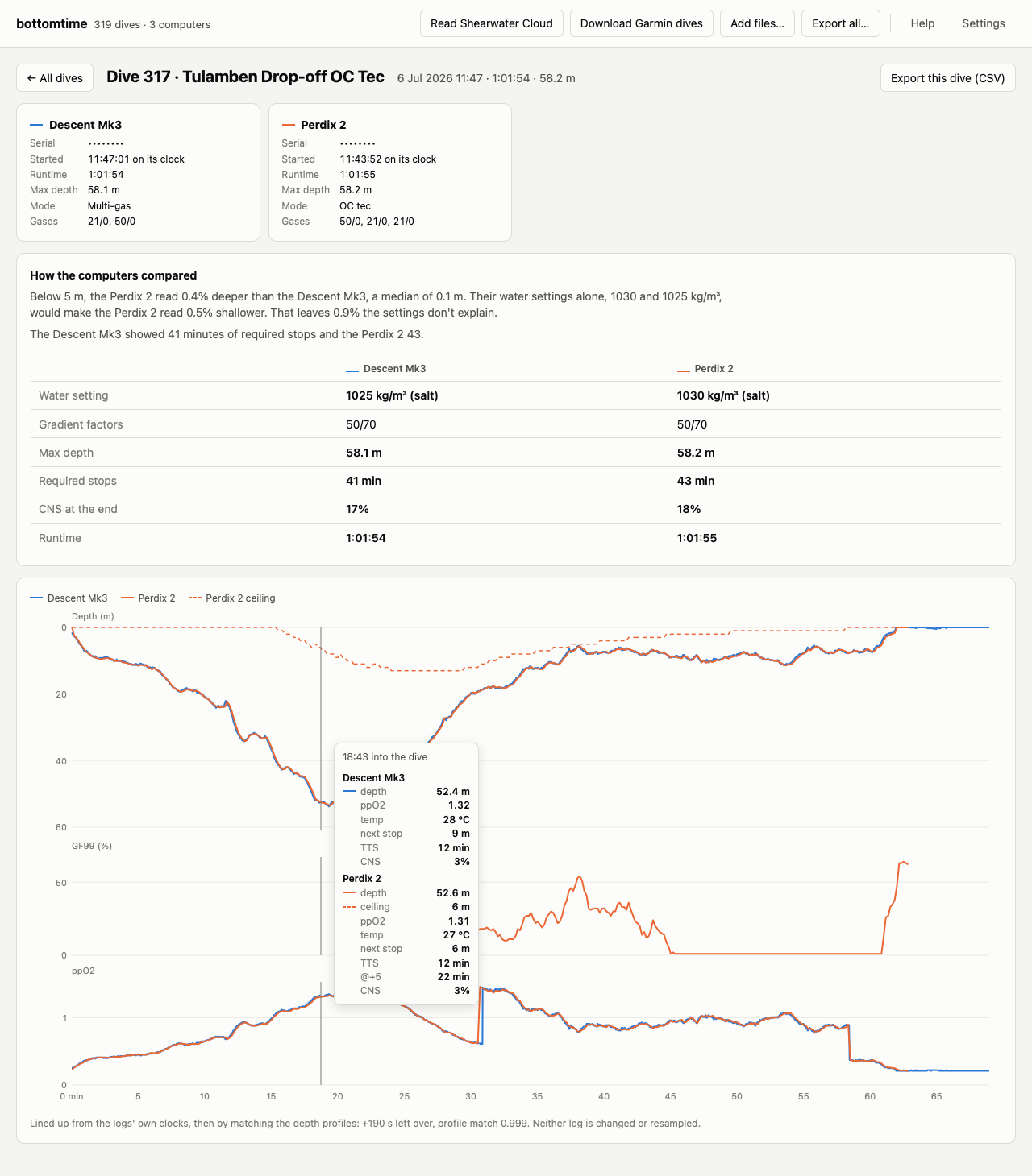 A dive logged by a Garmin Descent Mk3 and a Shearwater Perdix 2, both depth profiles on one timeline with the Perdix's deco ceiling, GF99 and ppO2 below, and a readout of both computers at 18:43 into the dive